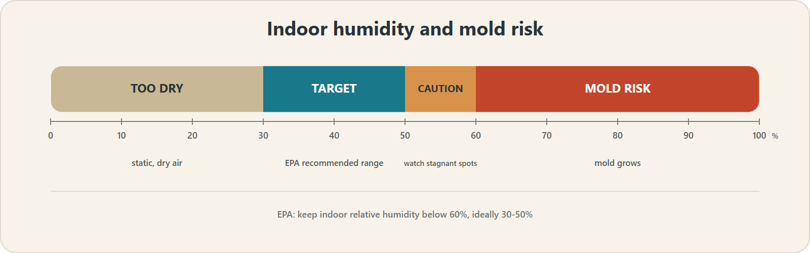 Indoor relative humidity scale showing the safe 30 to 50 percent range and mold risk above 60 percent