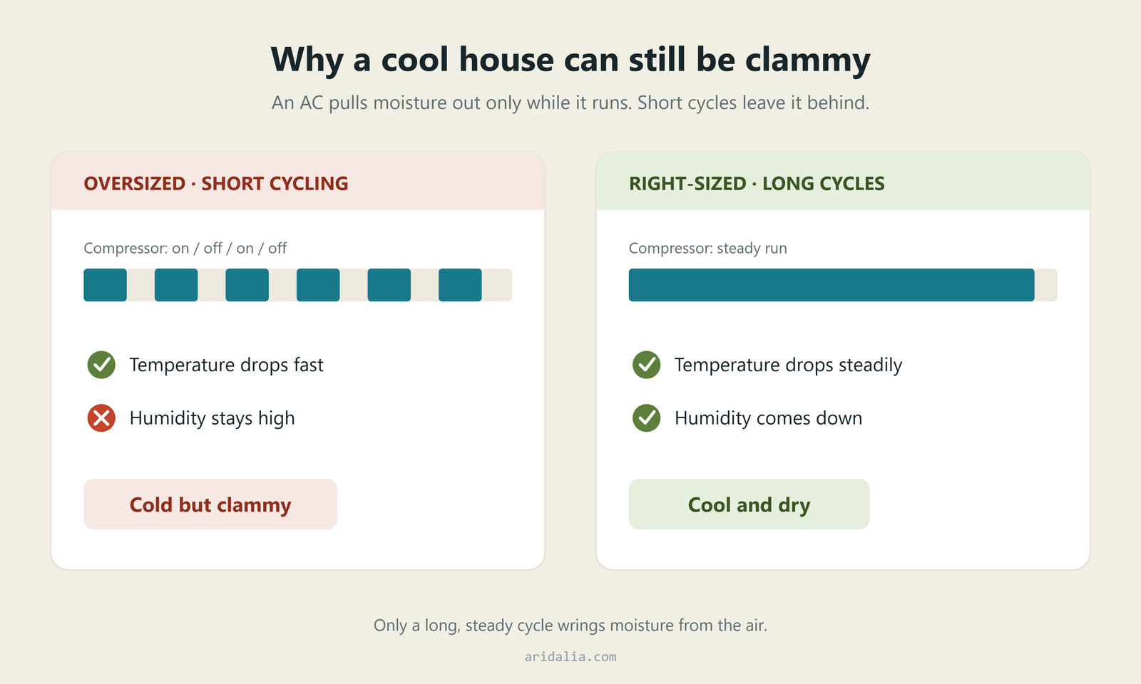Oversized AC short cycling and staying humid versus a right-sized AC running long cycles and drying the air