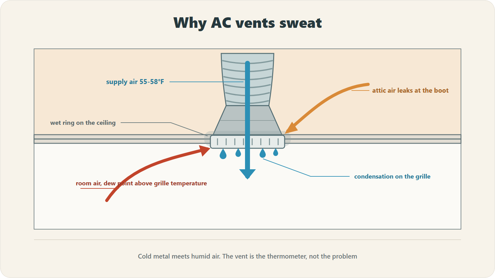 Cutaway diagram of a ceiling AC vent showing cold supply air at 55-58°F, humid room air condensing on the grille, and attic air leaking at the duct boot