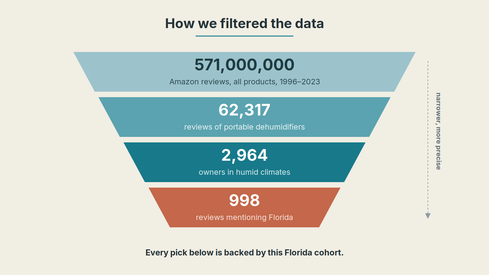 Funnel showing 571 million Amazon reviews filtered down to 998 Florida dehumidifier reviews