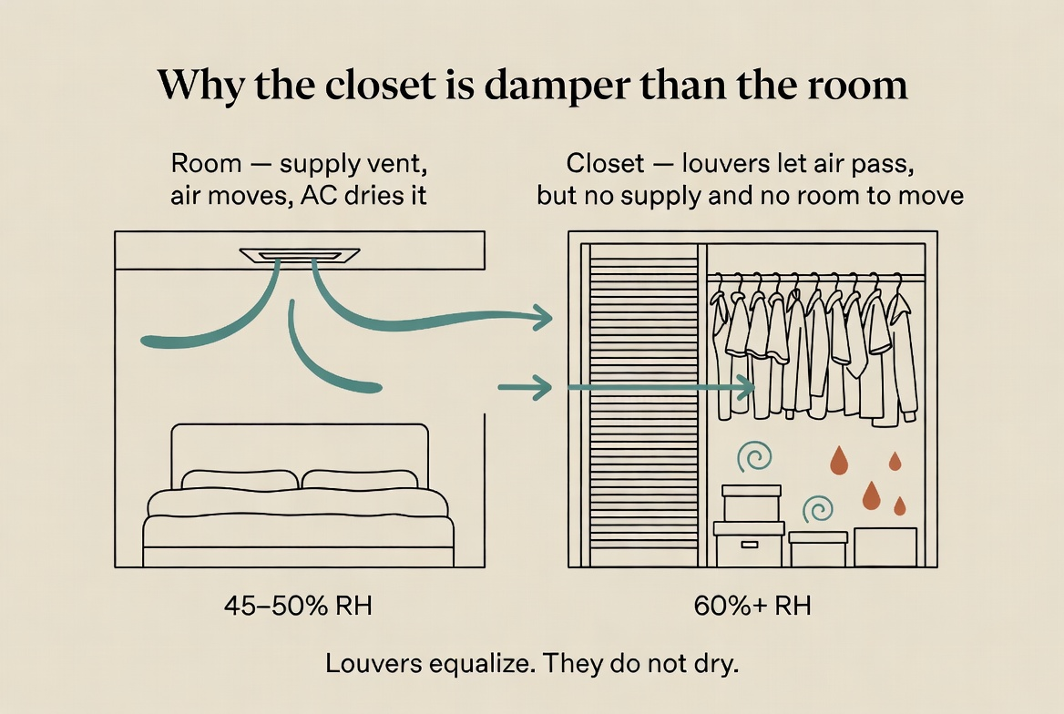 Cross-section comparing a bedroom with a supply vent at 45 to 50% humidity against a packed built-in closet behind a louvered door sitting above 60%