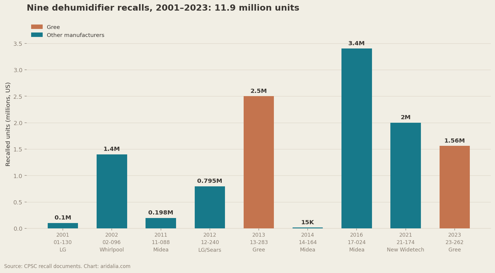 Bar chart of nine US dehumidifier recalls from 2001 to 2023 totaling 11.9 million units, with the two Gree recalls highlighted