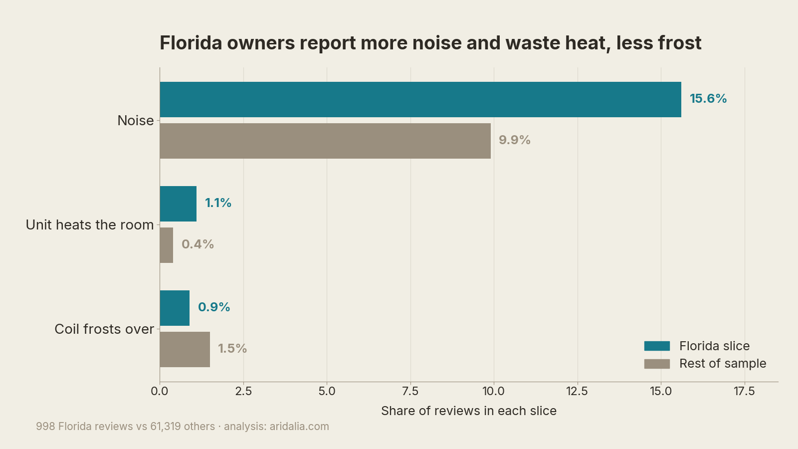 Complaint themes in Florida dehumidifier reviews compared with the rest of the sample