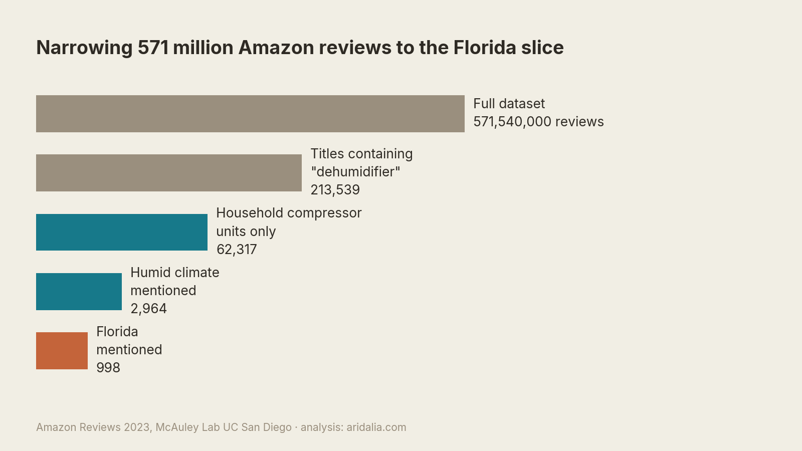 Filtering funnel from 571 million Amazon reviews down to 998 Florida dehumidifier reviews