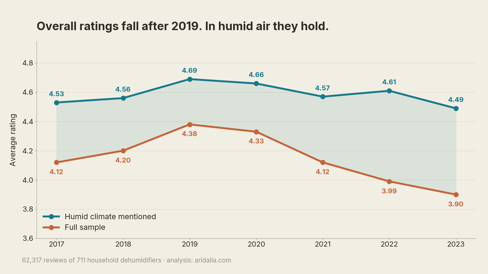 Average dehumidifier rating by year, humid climate slice compared with the full sample