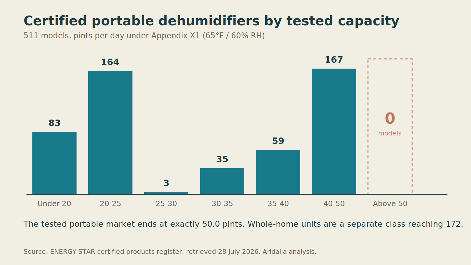 Bar chart of 511 certified portable dehumidifiers by tested capacity class, with zero models above 50 pints per day