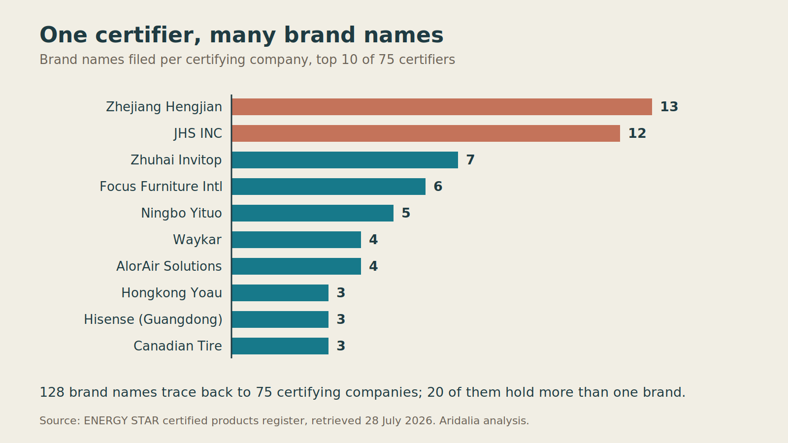 Horizontal bar chart of brand names filed per certifying company, led by Zhejiang Hengjian with 13 brands and JHS INC with 12