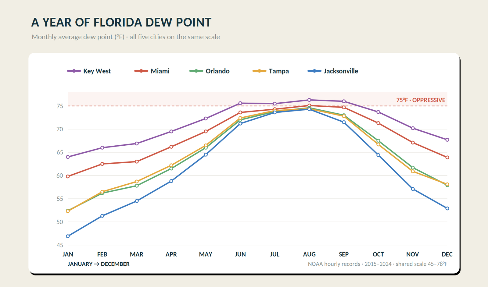 Average monthly dew point for Key West, Miami, Orlando, Tampa and Jacksonville, 2015-2024, NOAA hourly records