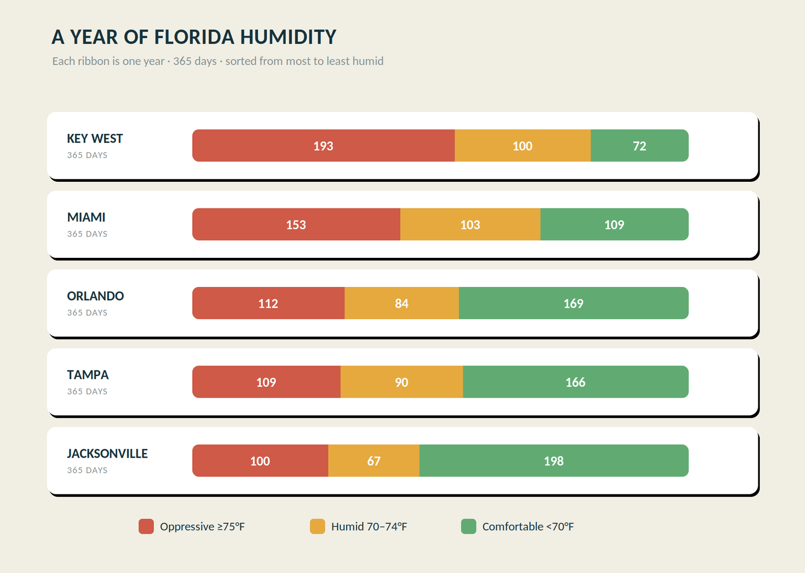 Each Florida station's year split into oppressive, humid and comfortable days by peak dew point, 2015-2024