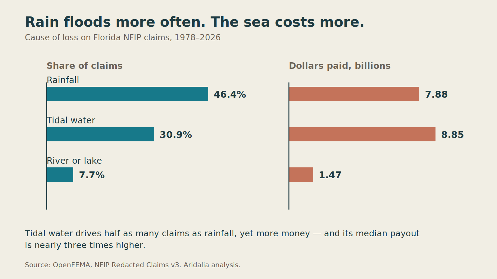 Two panel chart comparing share of claims and dollars paid for rainfall, tidal water and river or lake flooding in Florida