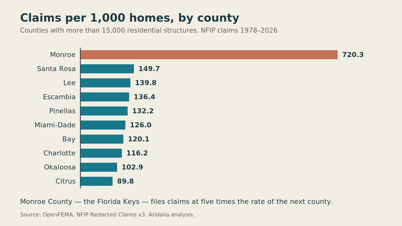 Horizontal bar chart of NFIP claims per 1,000 homes by Florida county, with Monroe County far ahead at 720 per thousand