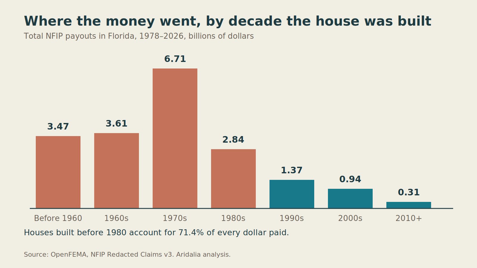 Bar chart of total NFIP payouts in Florida by decade of construction, peaking at 6.71 billion dollars for houses built in the 1970s