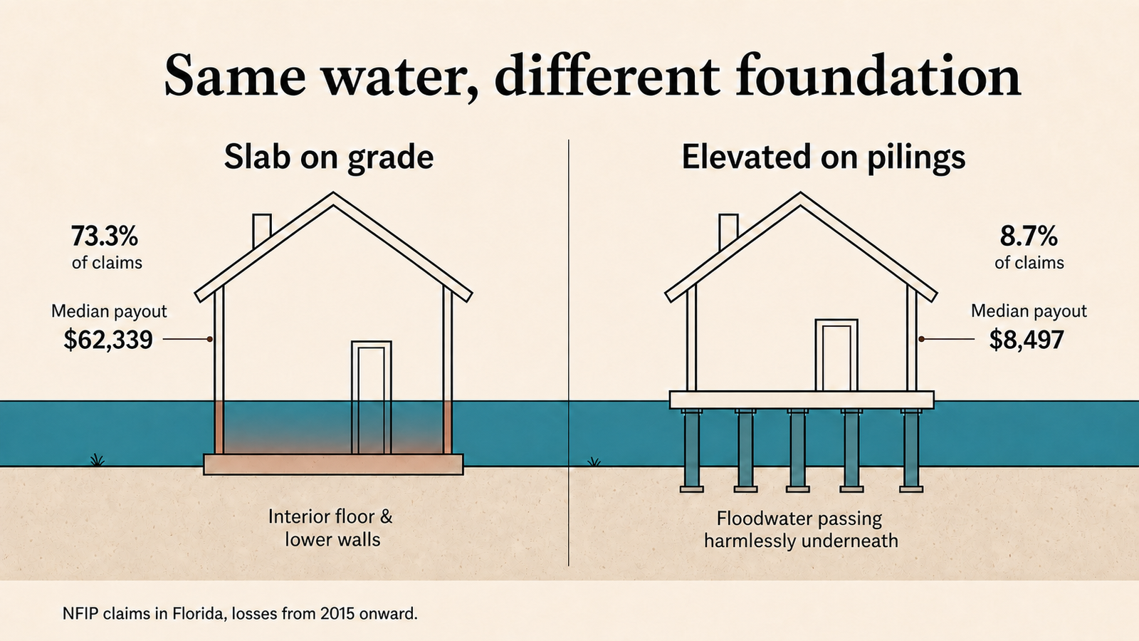 Cross-section diagram comparing a slab-on-grade house flooded to its lower walls with an elevated house on pilings staying dry at the same water level