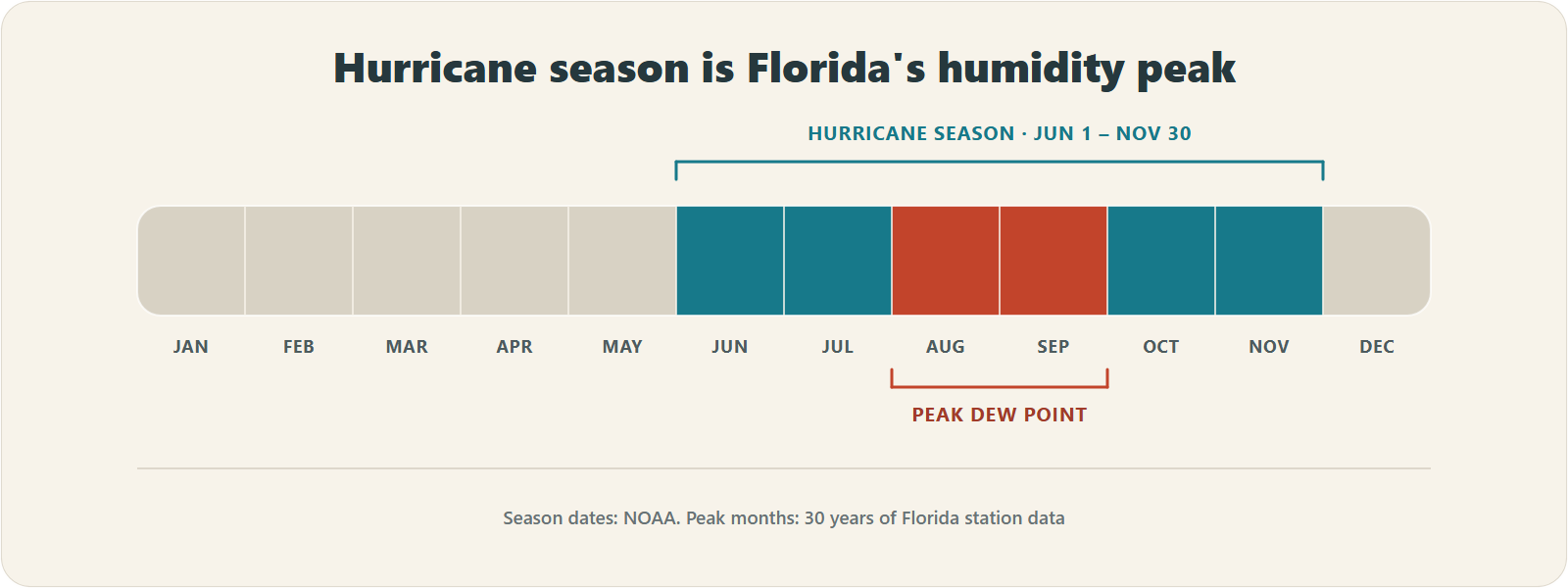 Twelve-month timeline showing Atlantic hurricane season from June 1 to November 30, with August and September marked as Florida's peak dew point months