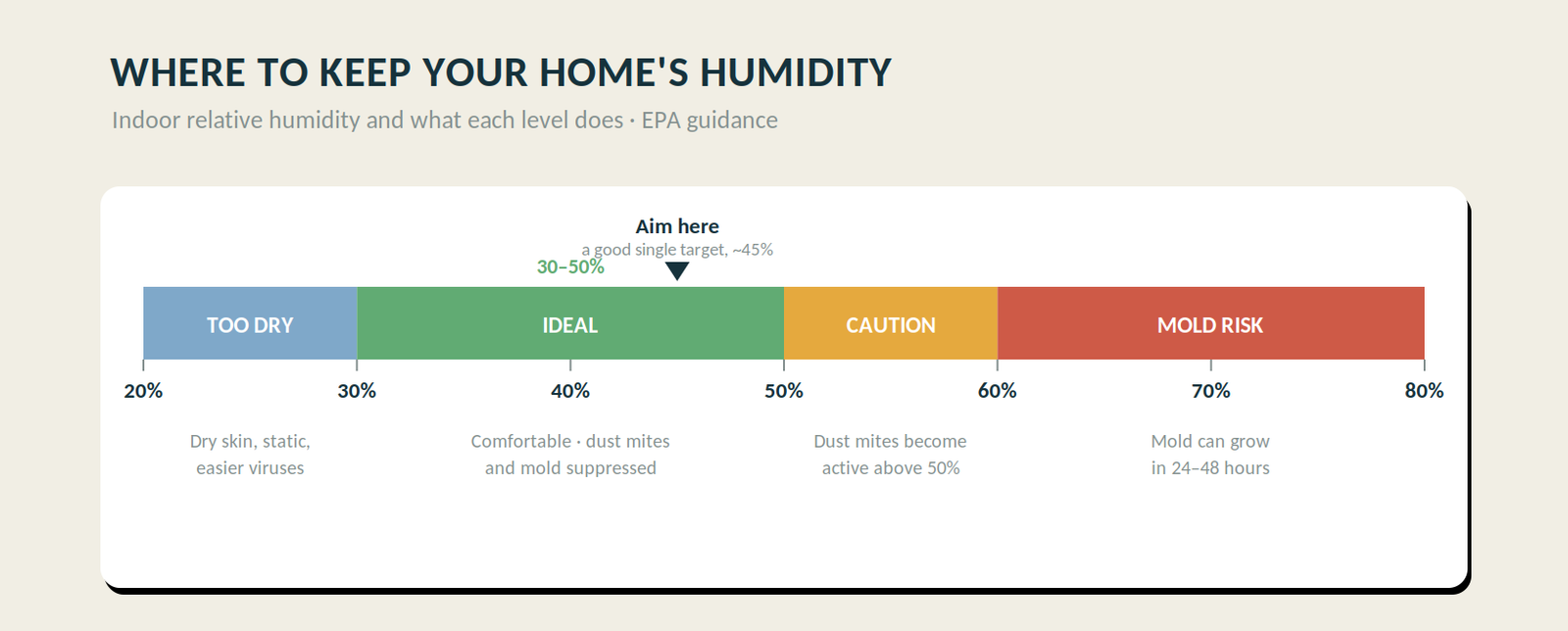 Indoor relative humidity scale showing too dry below 30 percent, ideal 30 to 50 percent, caution 50 to 60 percent, and mold risk above 60 percent
