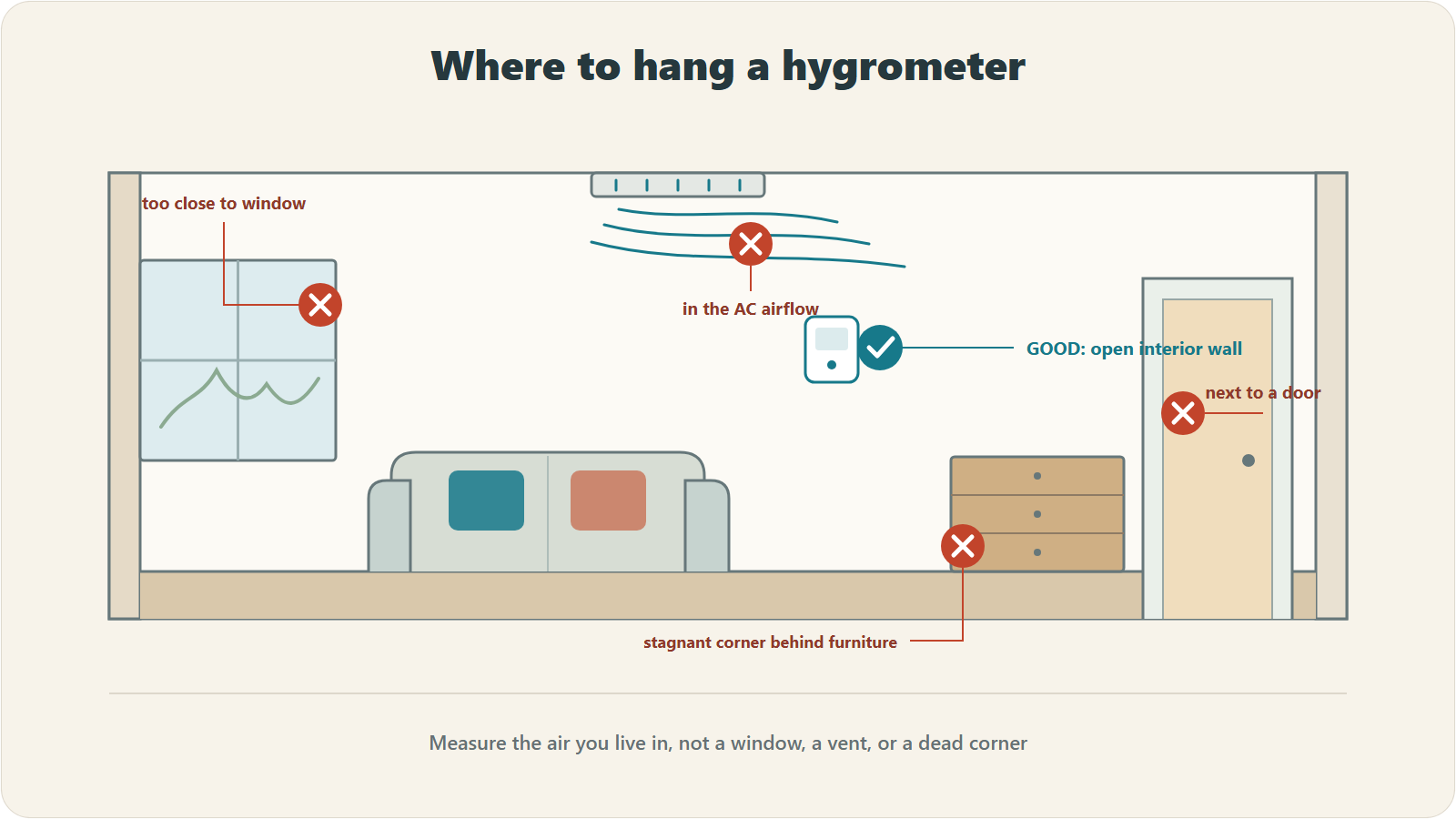 Diagram of a room showing where to hang an indoor hygrometer: open interior wall is correct; window, AC airflow, corner behind furniture and exterior door are wrong spots