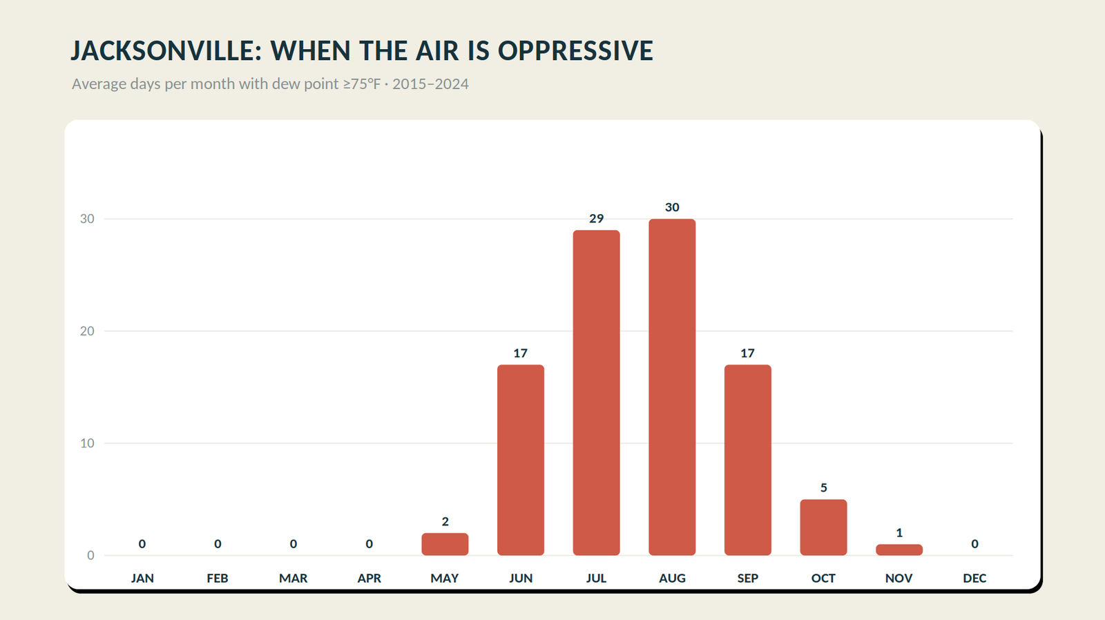 Bar chart of average oppressive days per month in Jacksonville, dew point at or above 75F, peaking at 30 in August, zero for five winter months, 2015-2024