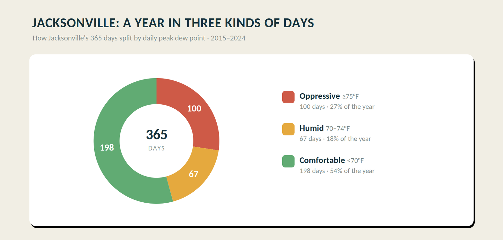 Donut chart of Jacksonville's 365 days split into 100 oppressive, 67 humid and 198 comfortable, 2015-2024