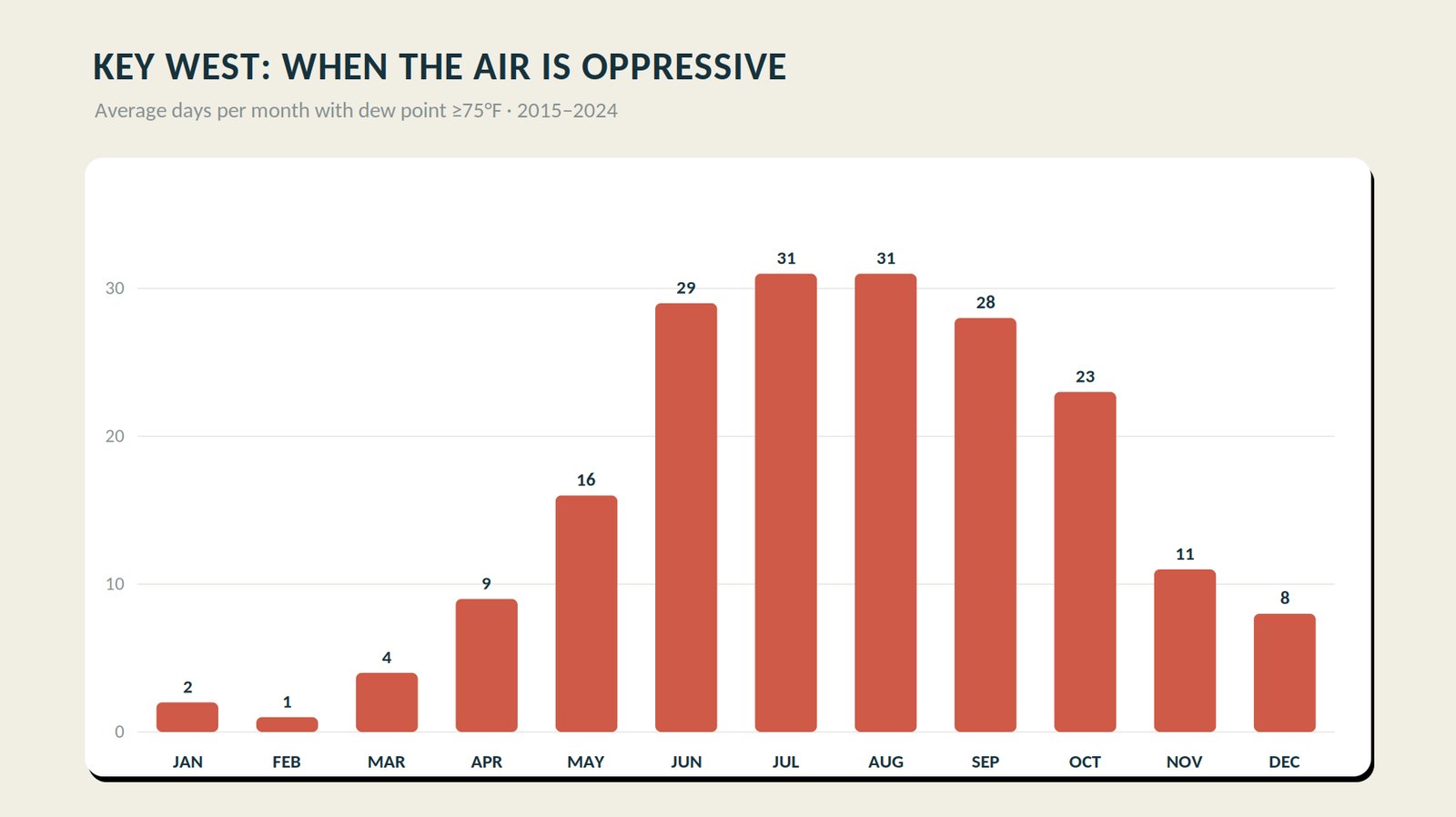 Bar chart of average oppressive days per month in Key West, dew point at or above 75F, at 31 in July and August, 2015-2024