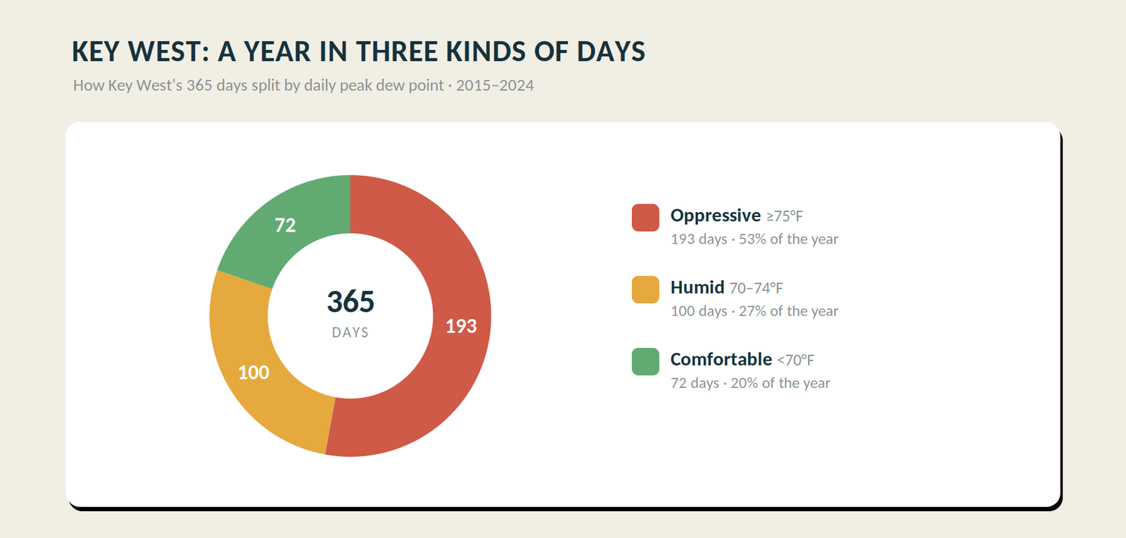 Donut chart of Key West's 365 days split into 193 oppressive, 100 humid and 72 comfortable, 2015-2024