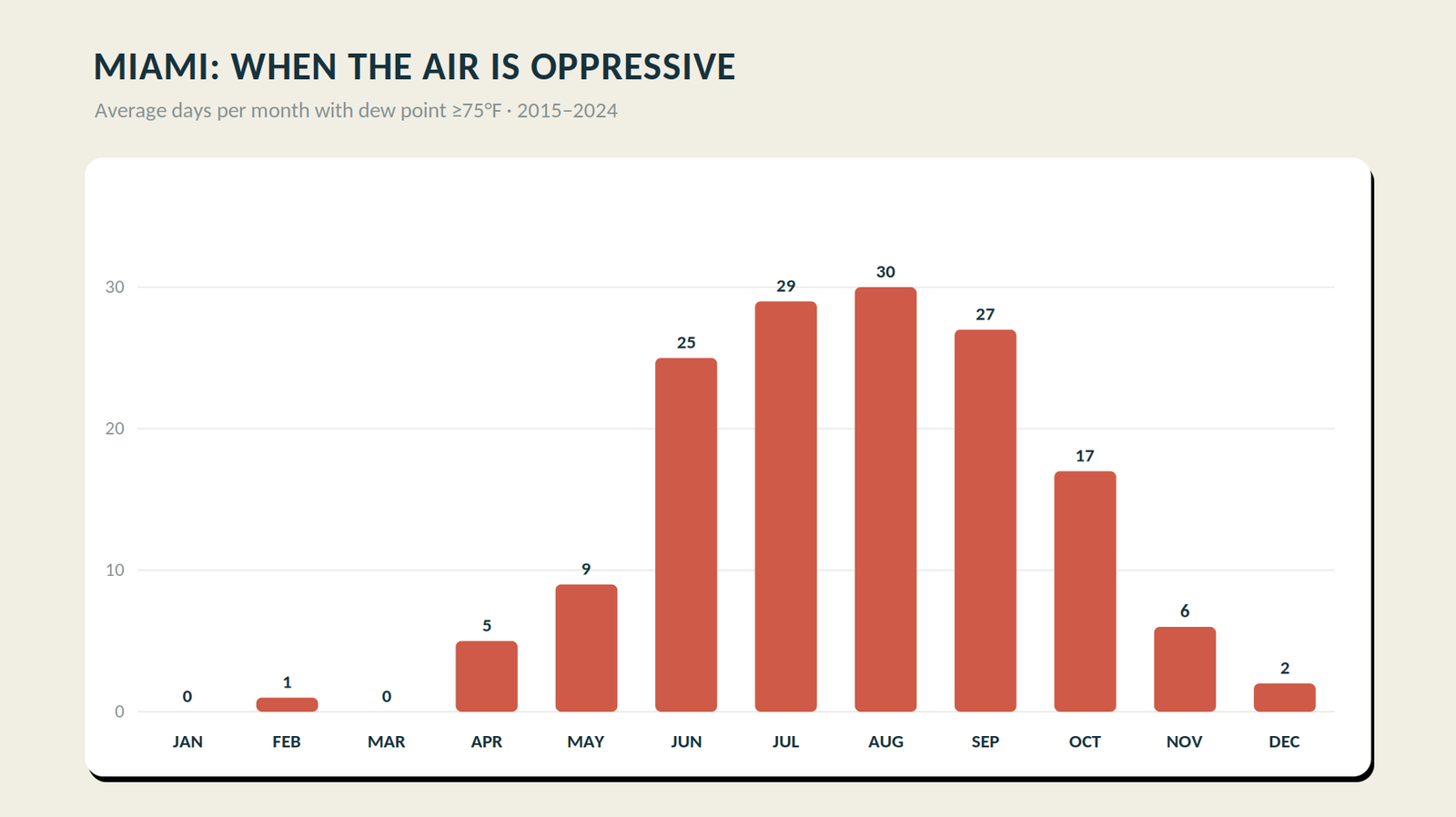 Bar chart of average oppressive days per month in Miami, dew point at or above 75F, peaking near 30 in July and August, 2015-2024