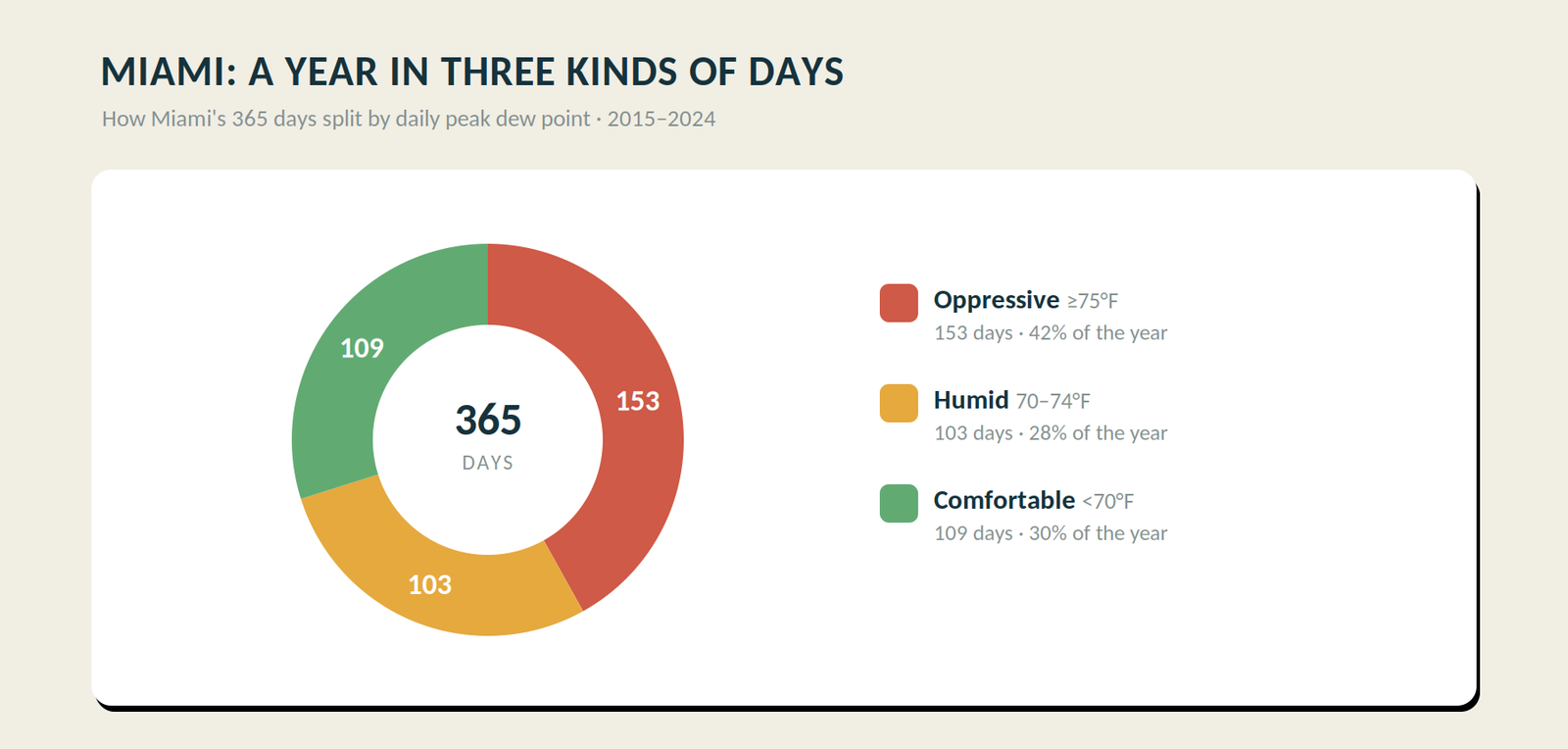 Donut chart of Miami's 365 days split into 153 oppressive, 103 humid and 109 comfortable, 2015-2024