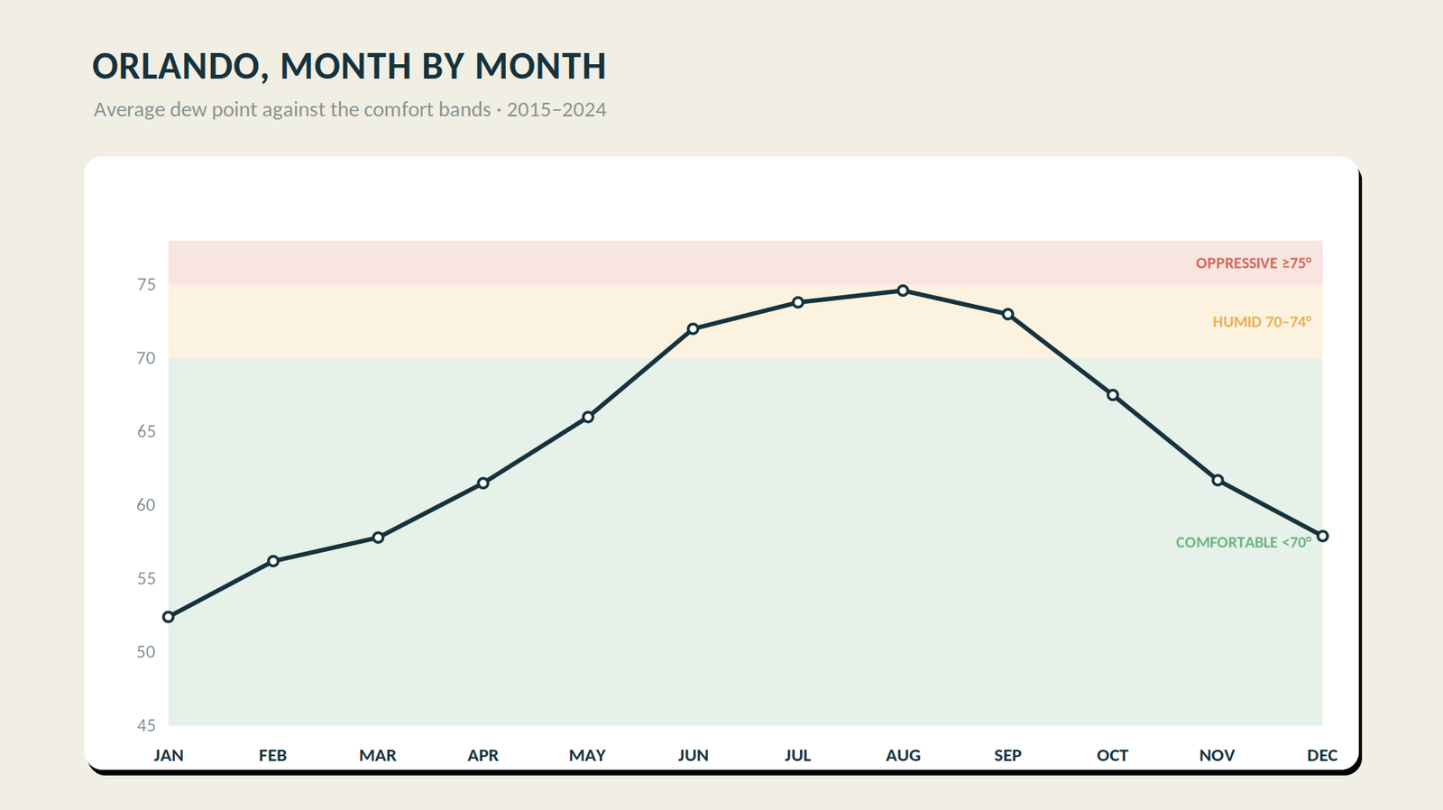 Orlando average monthly dew point against comfort bands, 2015-2024, oppressive in summer and dry in winter