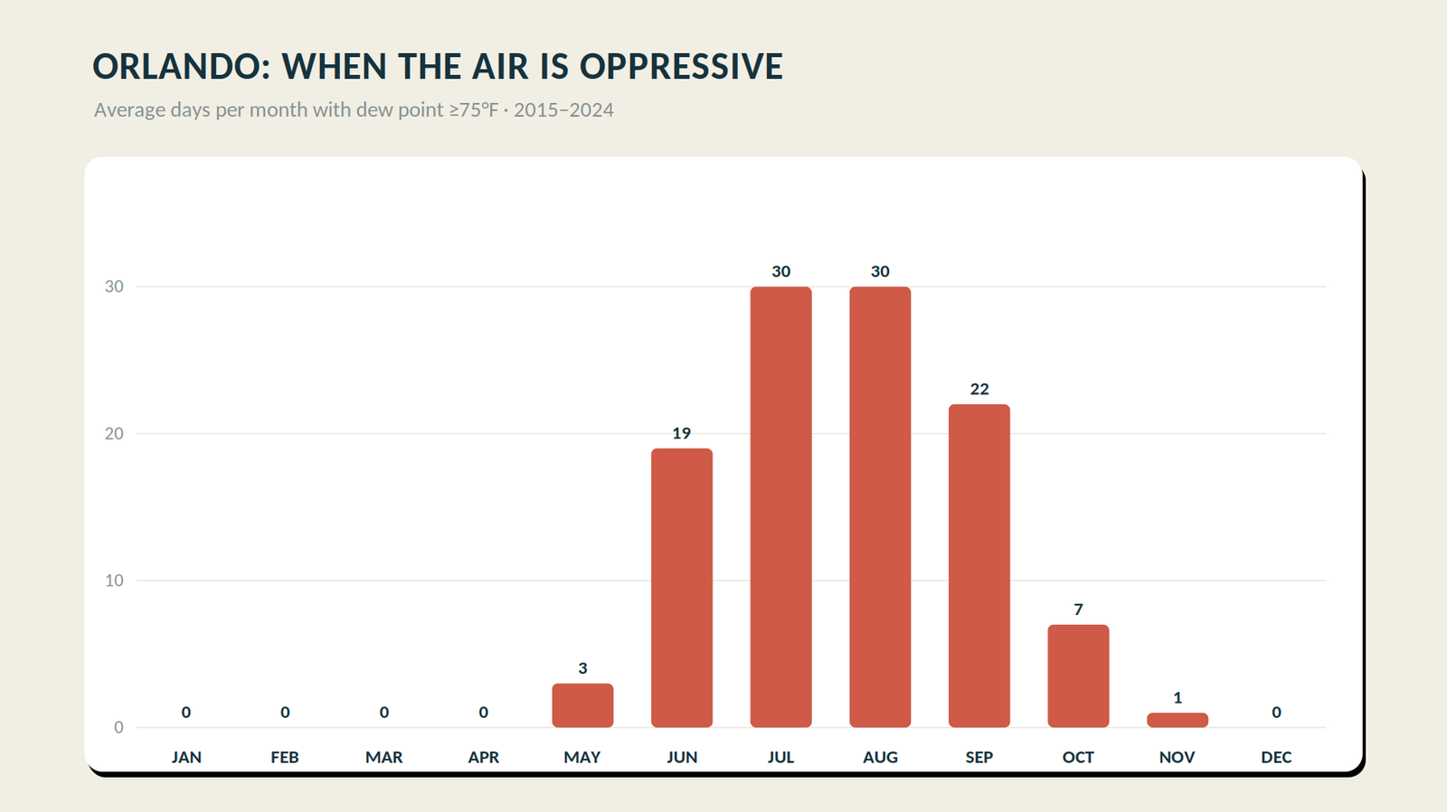 Bar chart of average oppressive days per month in Orlando, dew point at or above 75F, peaking at 30 in July and August, zero in winter, 2015-2024