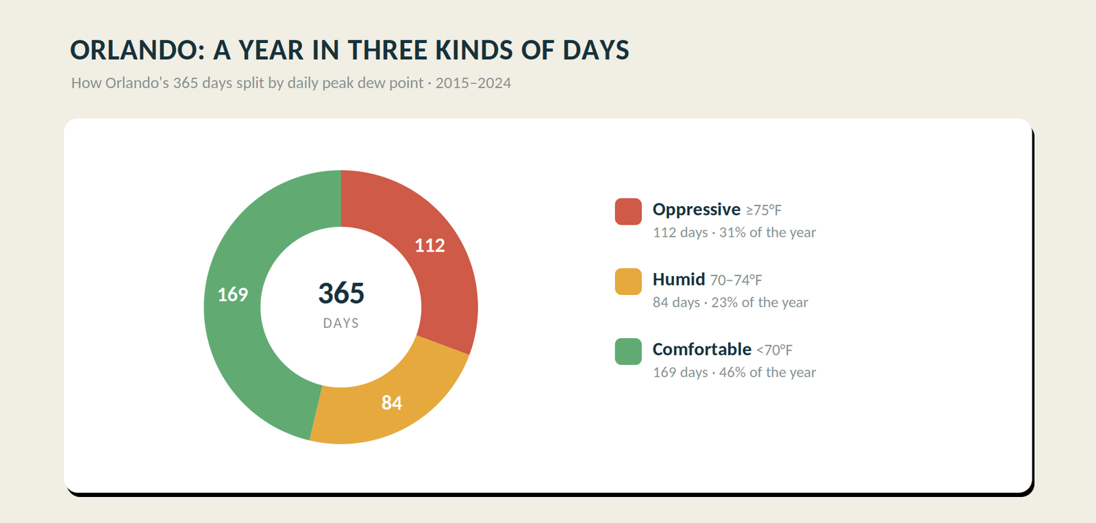 Donut chart of Orlando's 365 days split into 112 oppressive, 84 humid and 169 comfortable, 2015-2024