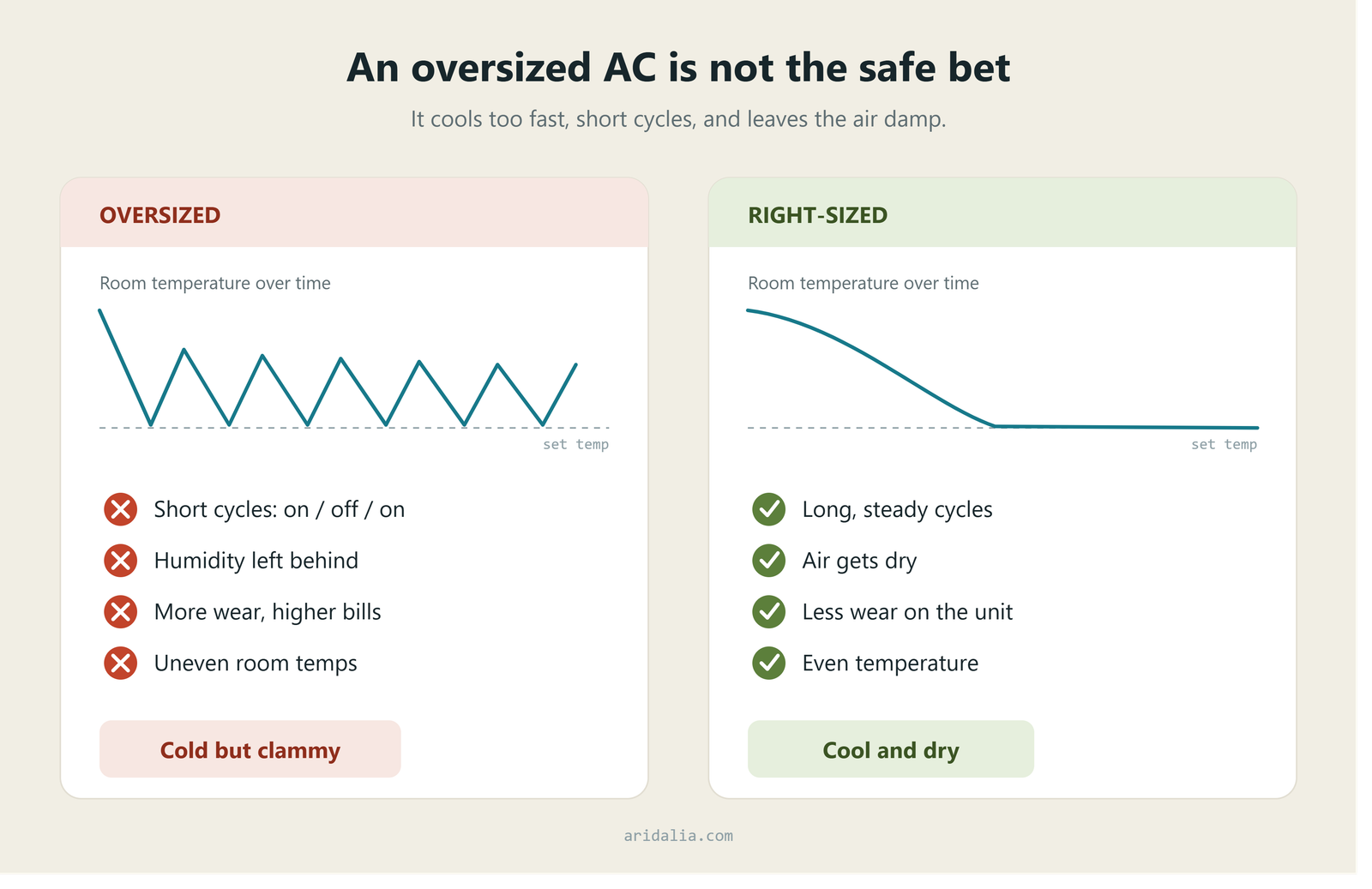 Room temperature over time showing an oversized AC short cycling versus a right-sized AC settling steadily and drying the air