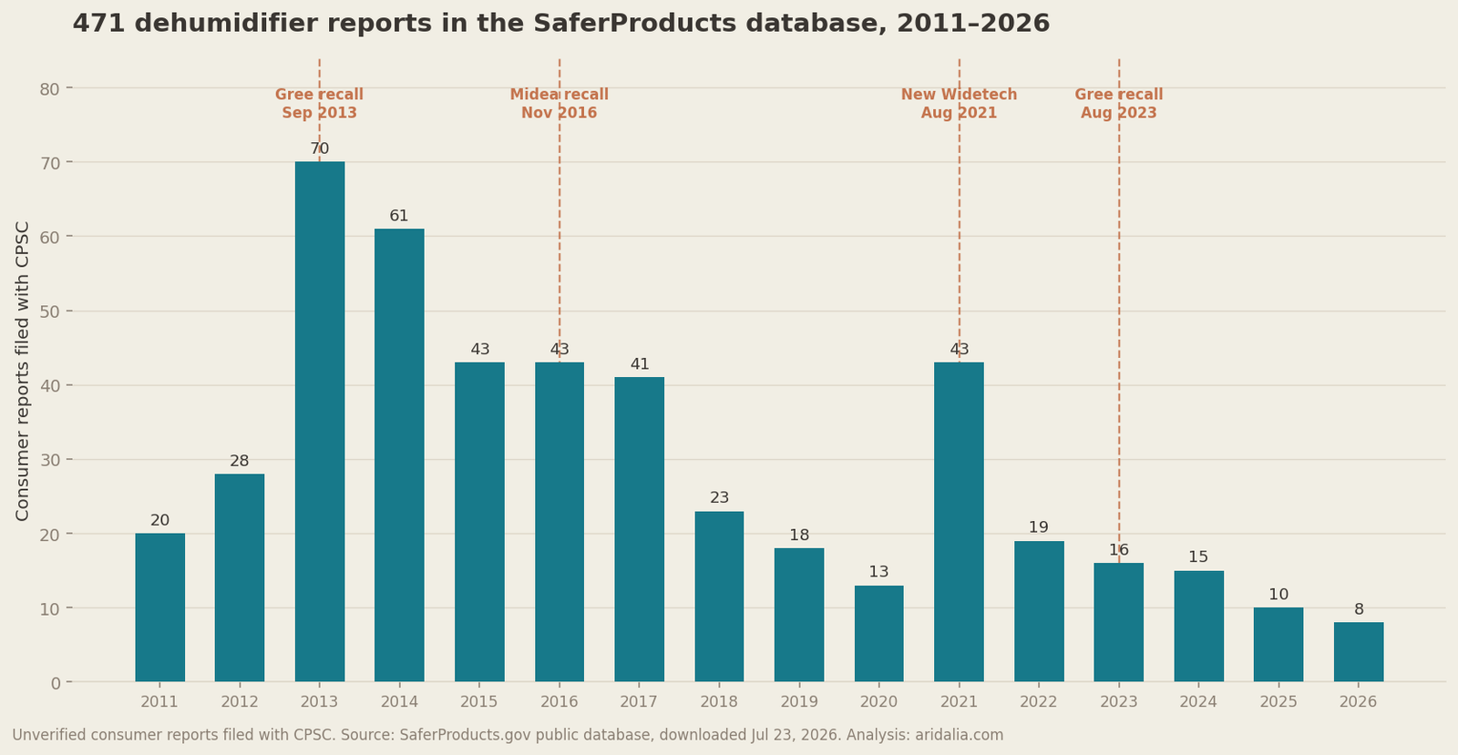 Bar chart of 471 consumer reports about dehumidifiers filed with CPSC from 2011 to 2026, with filing spikes aligning with the 2013 and 2021 recall announcements