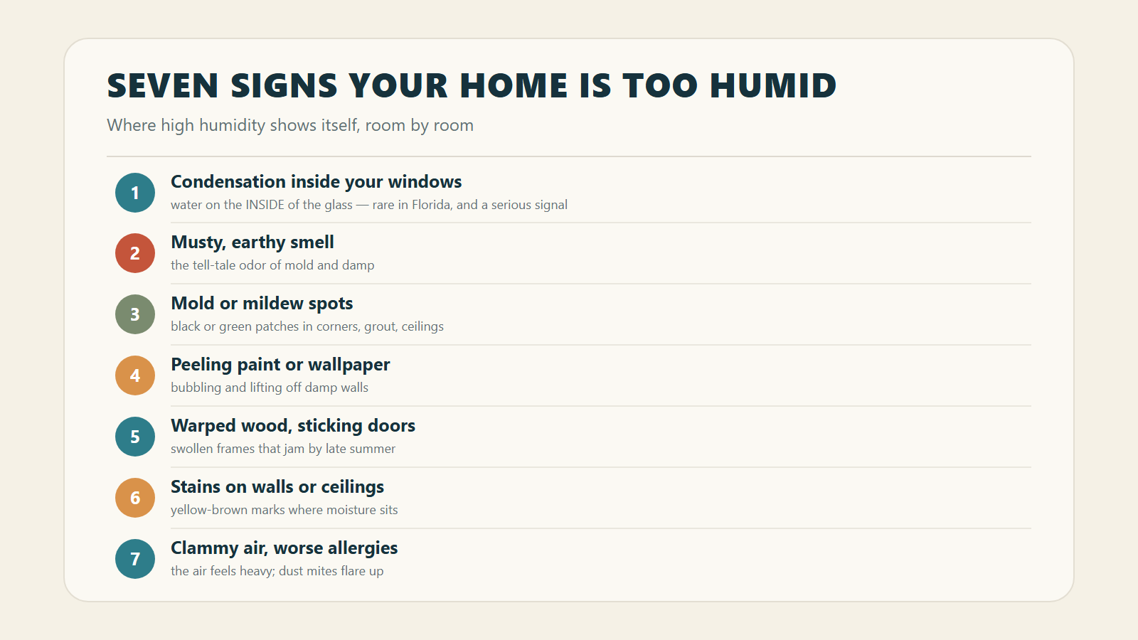 Seven signs of high humidity in a home: interior window condensation, musty smell, mold spots, peeling paint, warped doors, stains, clammy air