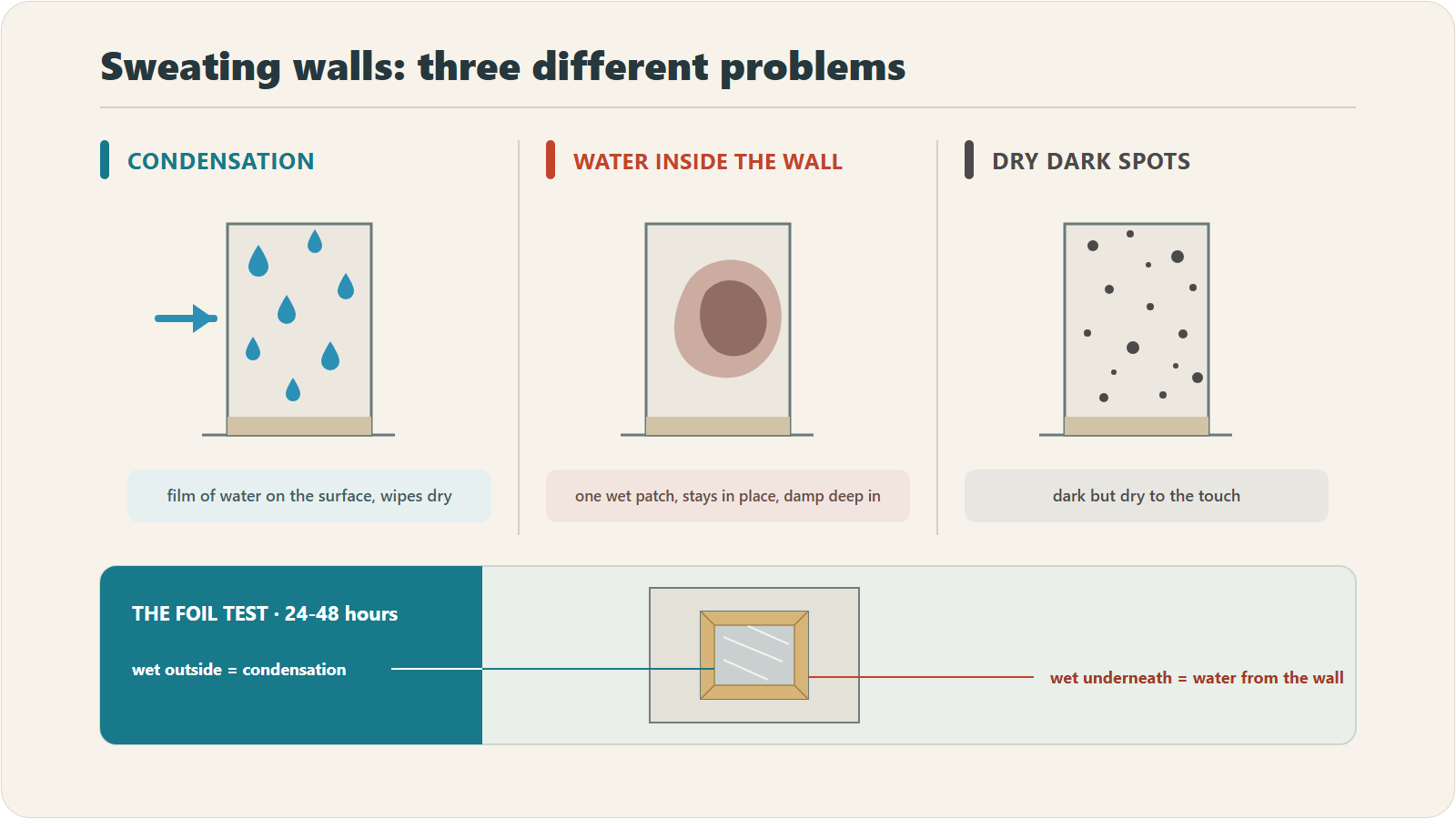 Three-panel diagram of sweating walls causes: surface condensation that wipes dry, a wet patch from water inside the wall, and dry dark spots, plus the foil test