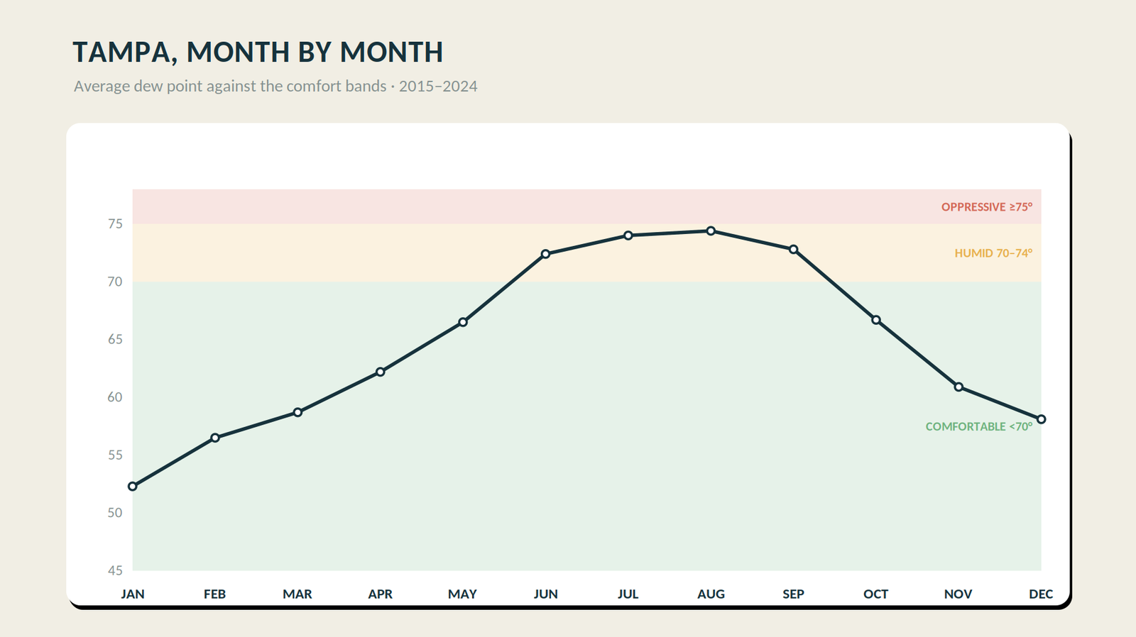 Tampa average monthly dew point against comfort bands, 2015-2024, oppressive in summer and comfortable in winter
