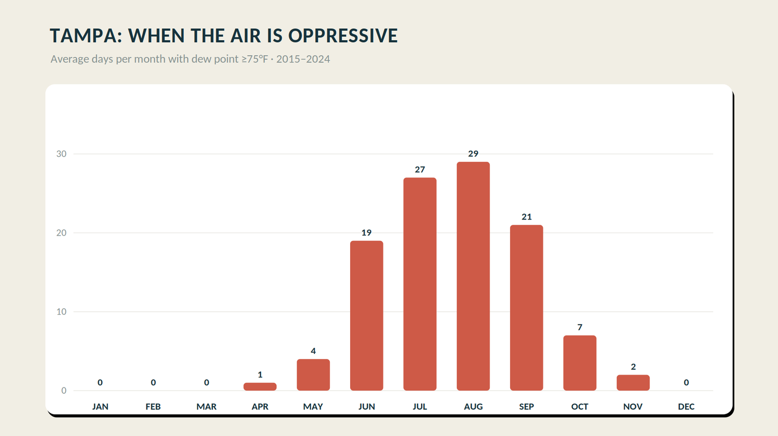 Bar chart of average oppressive days per month in Tampa, dew point at or above 75F, peaking near 29 in August, zero in winter, 2015-2024
