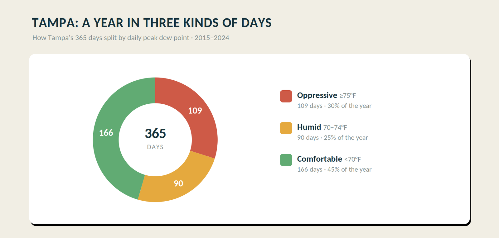 Donut chart of Tampa's 365 days split into 109 oppressive, 90 humid and 166 comfortable, 2015-2024