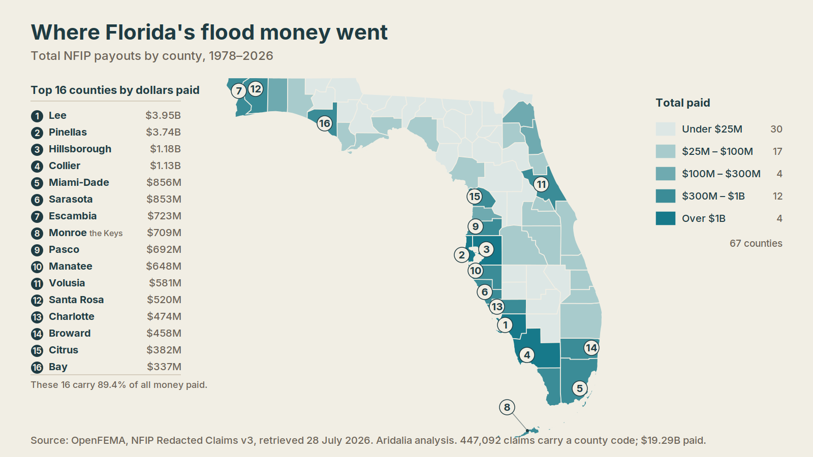 Choropleth map of Florida shading all 67 counties by total NFIP flood payouts from 1978 to 2026, with the 16 largest numbered and listed alongside