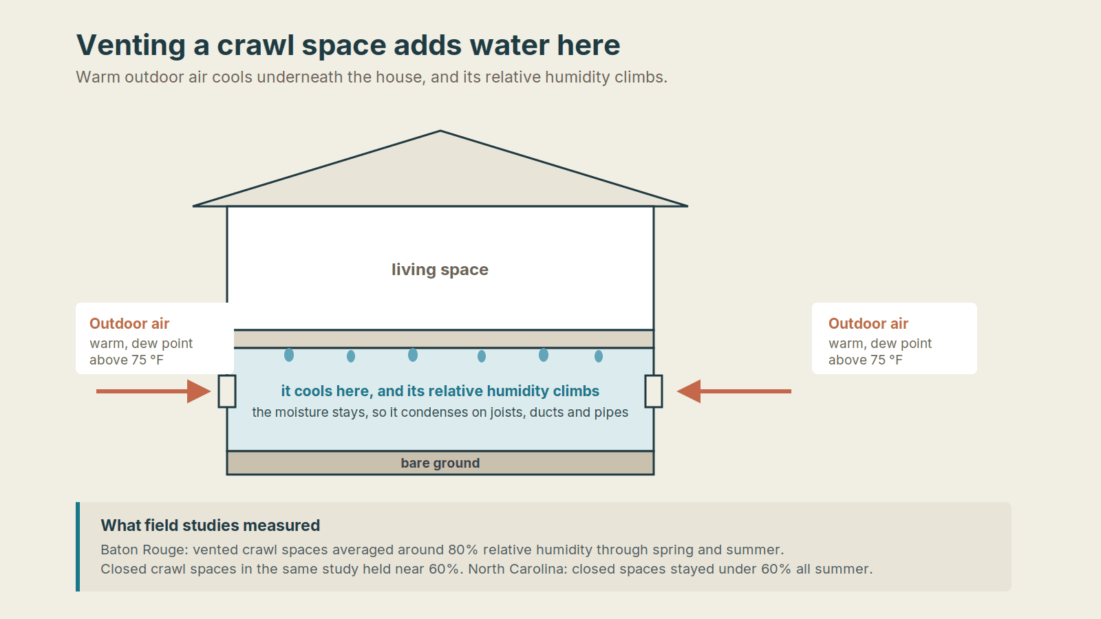 Cross-section of a Florida house showing warm outdoor air entering crawl space vents from both sides and condensing on the floor joists