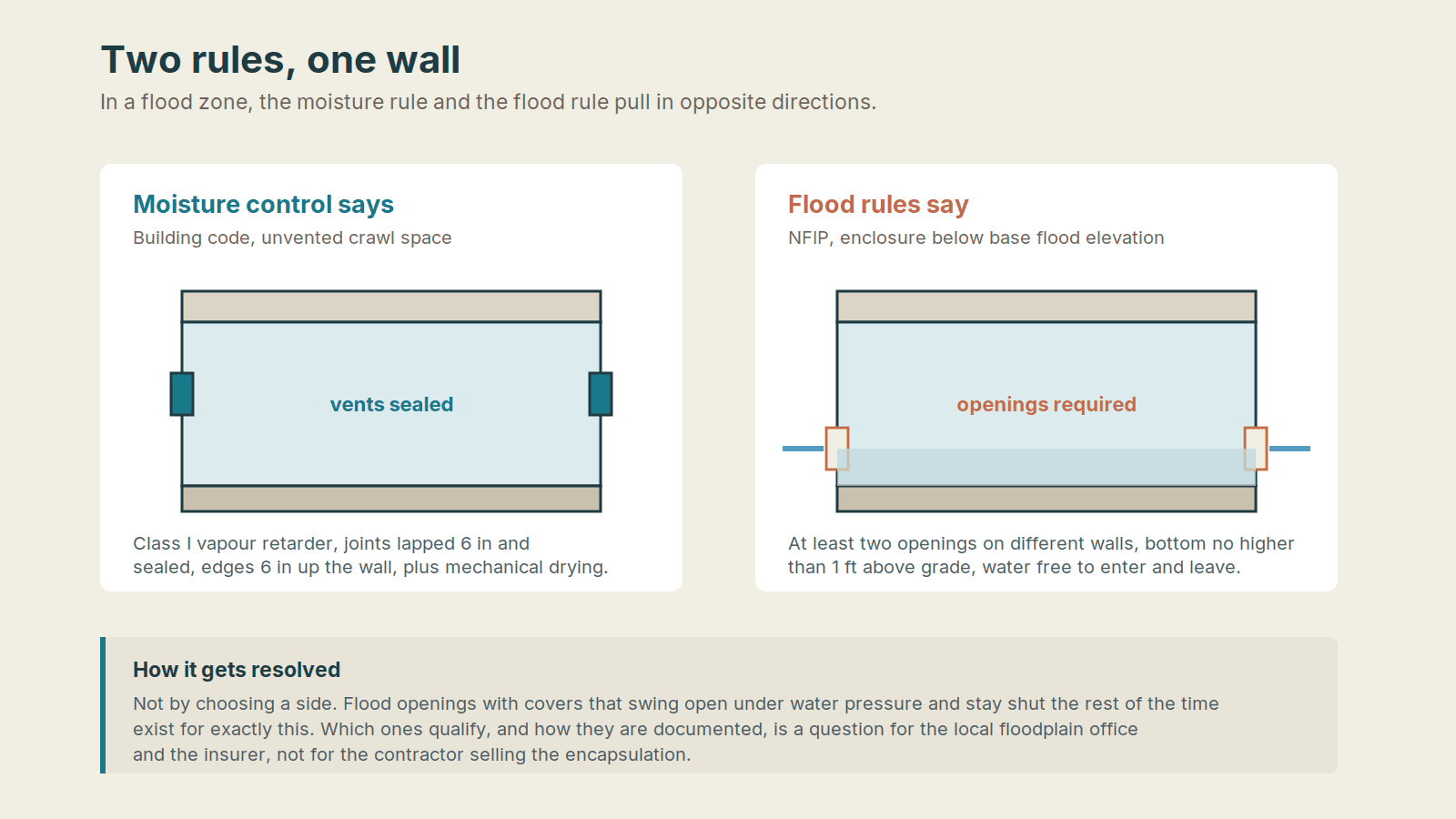 Side by side comparison of a sealed crawl space required by moisture control and an open crawl space required by flood rules