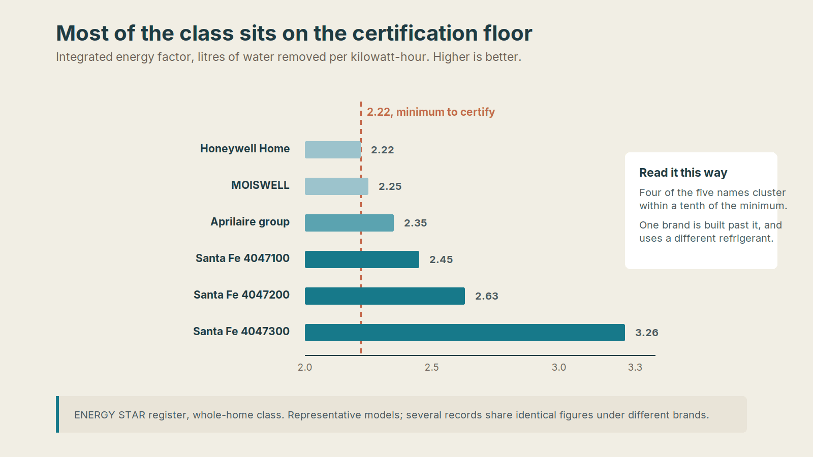 Bar chart of integrated energy factor for whole-home dehumidifiers showing most models clustered at the 2.22 certification minimum
