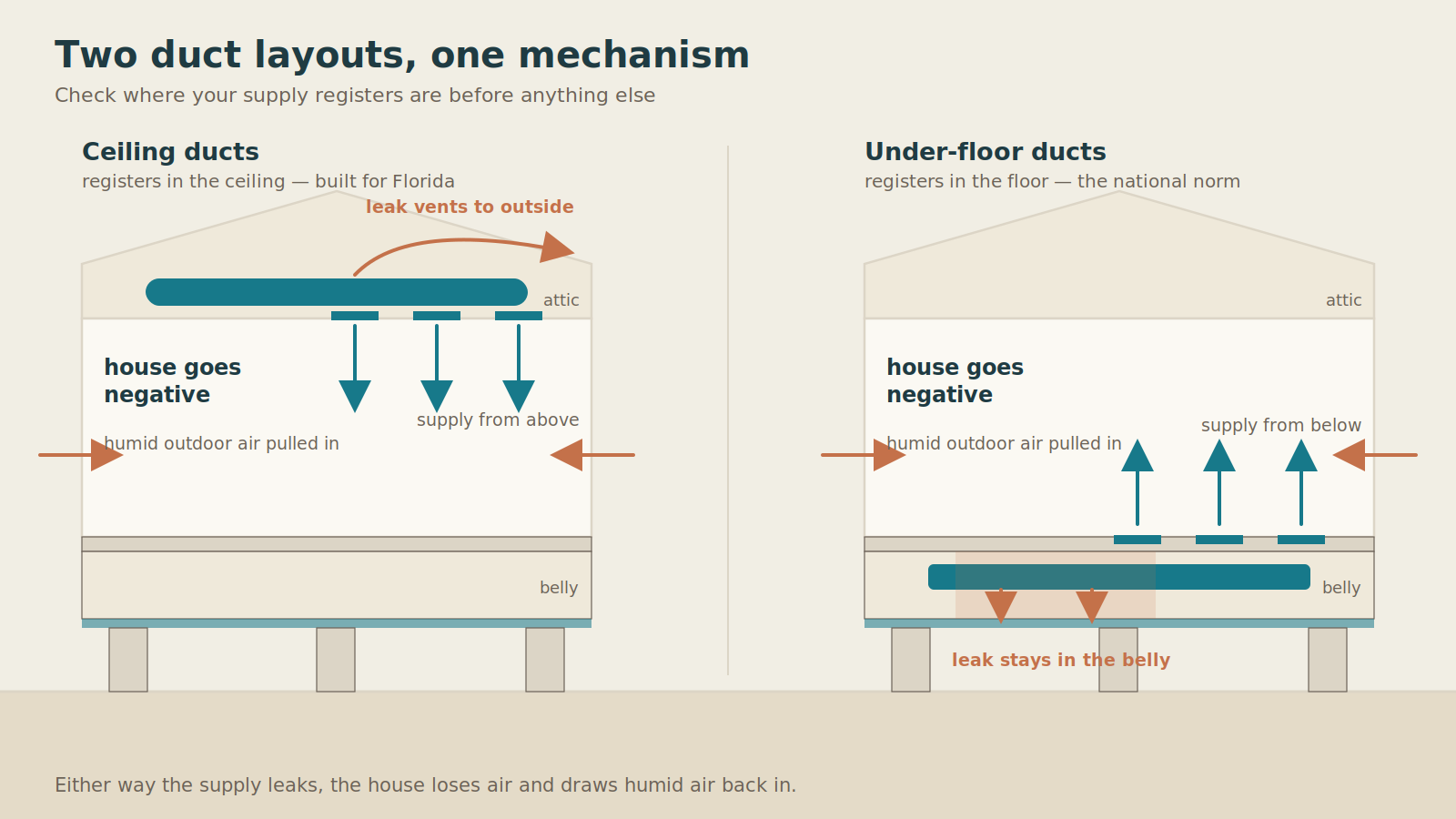 Two cross-sections comparing ceiling ducts and under-floor ducts, showing where supply air leaks in each