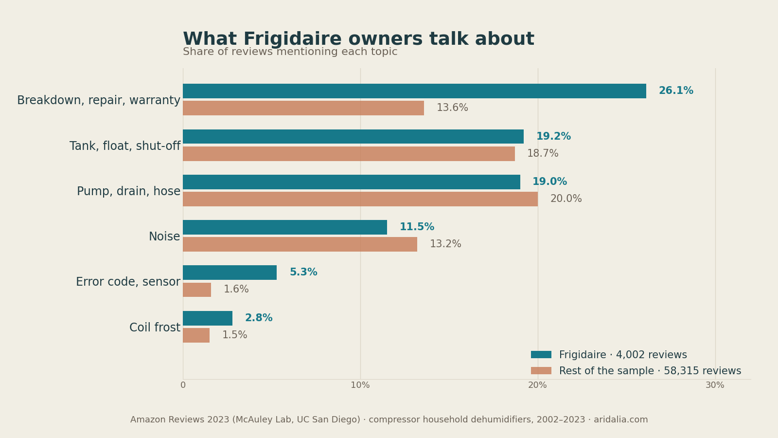 Share of reviews mentioning each topic: Frigidaire against the rest of the sample