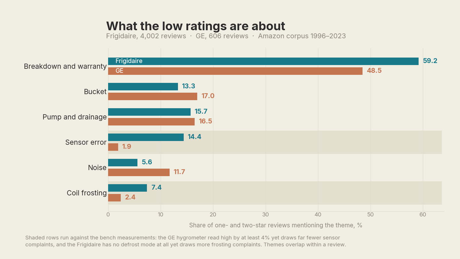Paired bar chart comparing what Frigidaire and GE one- and two-star reviews complain about across six themes, with sensor error and coil frosting highlighted