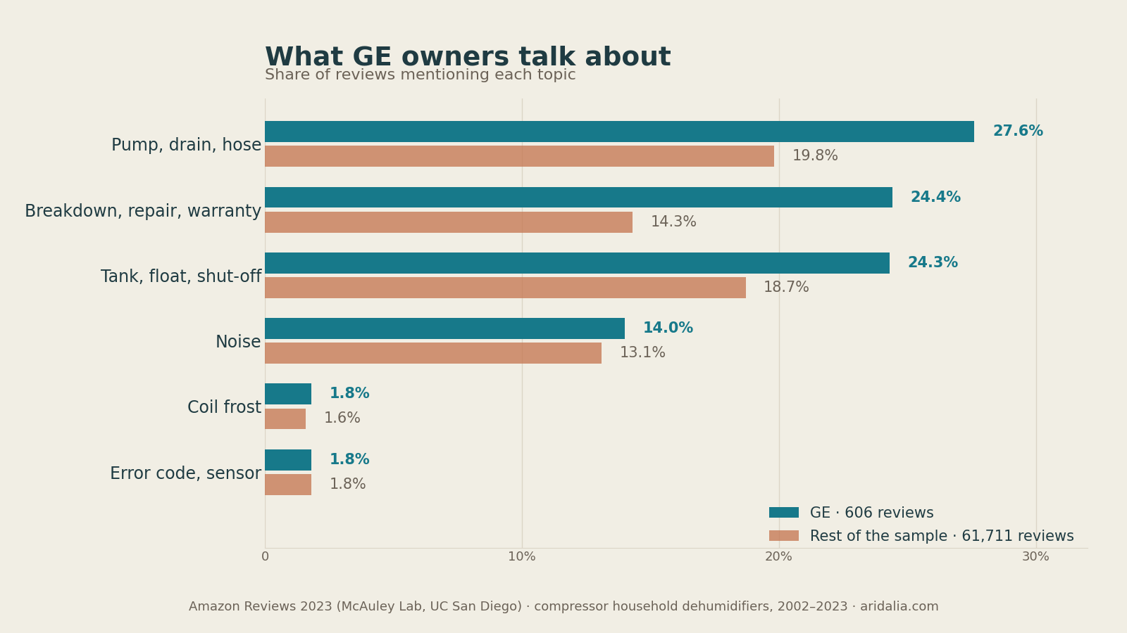 Share of reviews mentioning each topic: GE against the rest of the sample