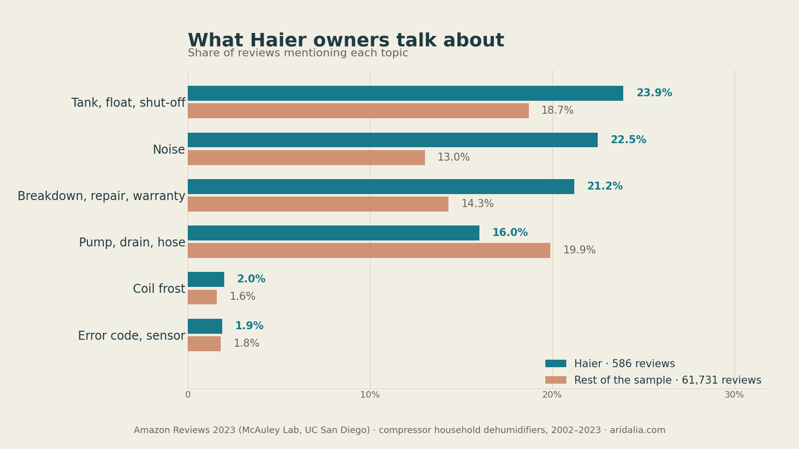 Share of reviews mentioning each topic: Haier against the rest of the sample