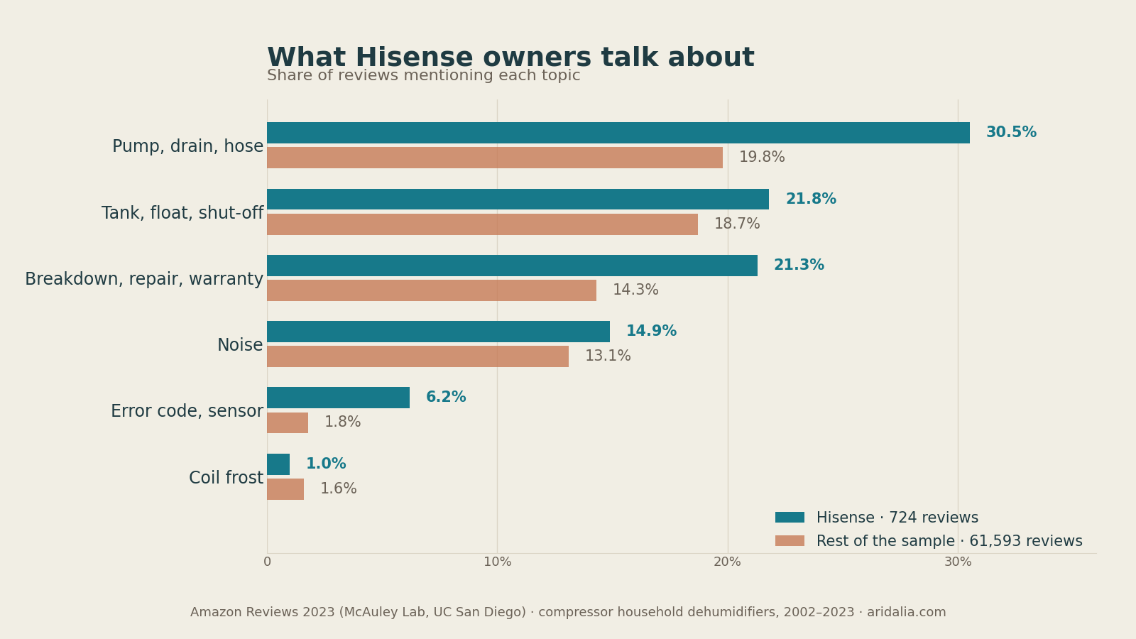 Share of reviews mentioning each topic: Hisense against the rest of the sample