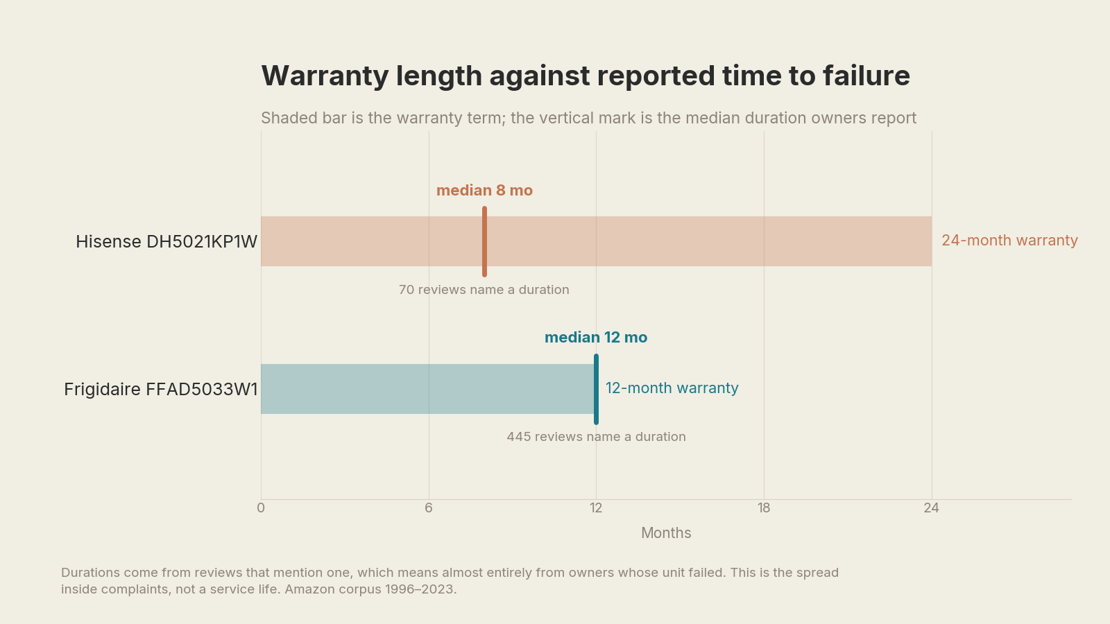 Chart comparing warranty length as a shaded bar against the median owner-reported time to failure for the Hisense DH5021KP1W and Frigidaire FFAD5033W1