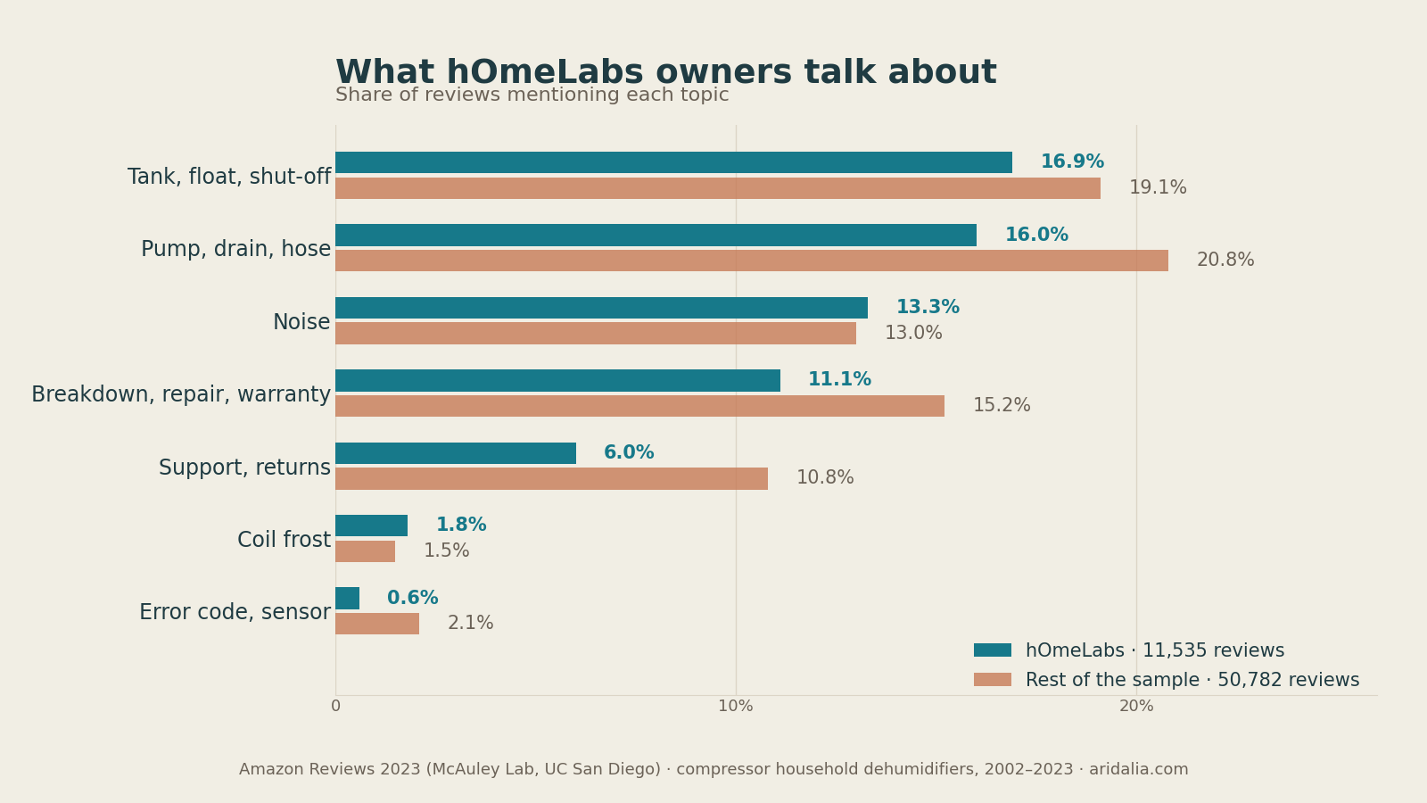Share of reviews mentioning each topic: hOmeLabs against the rest of the sample
