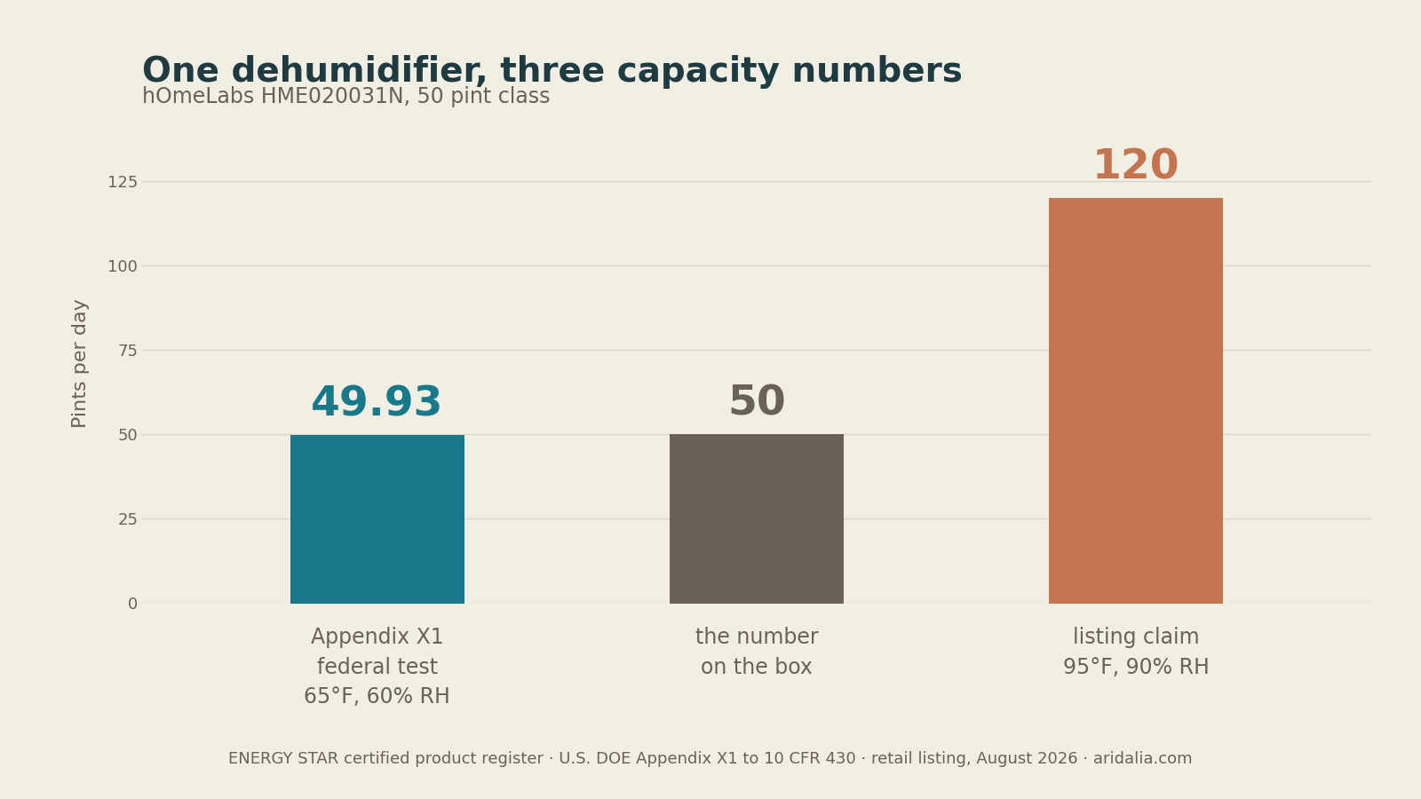One hOmeLabs dehumidifier described by three different capacity numbers