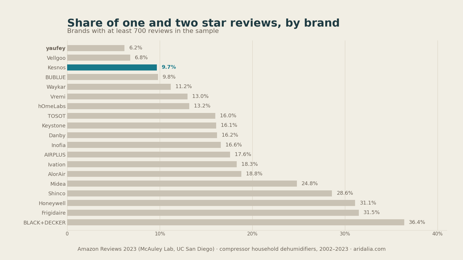 Share of one and two star reviews by dehumidifier brand, Kesnos third lowest